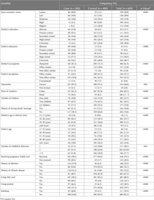 Risk and protective factors related to having a child with congenital heart diseases (CHD): a case-control study in Iran